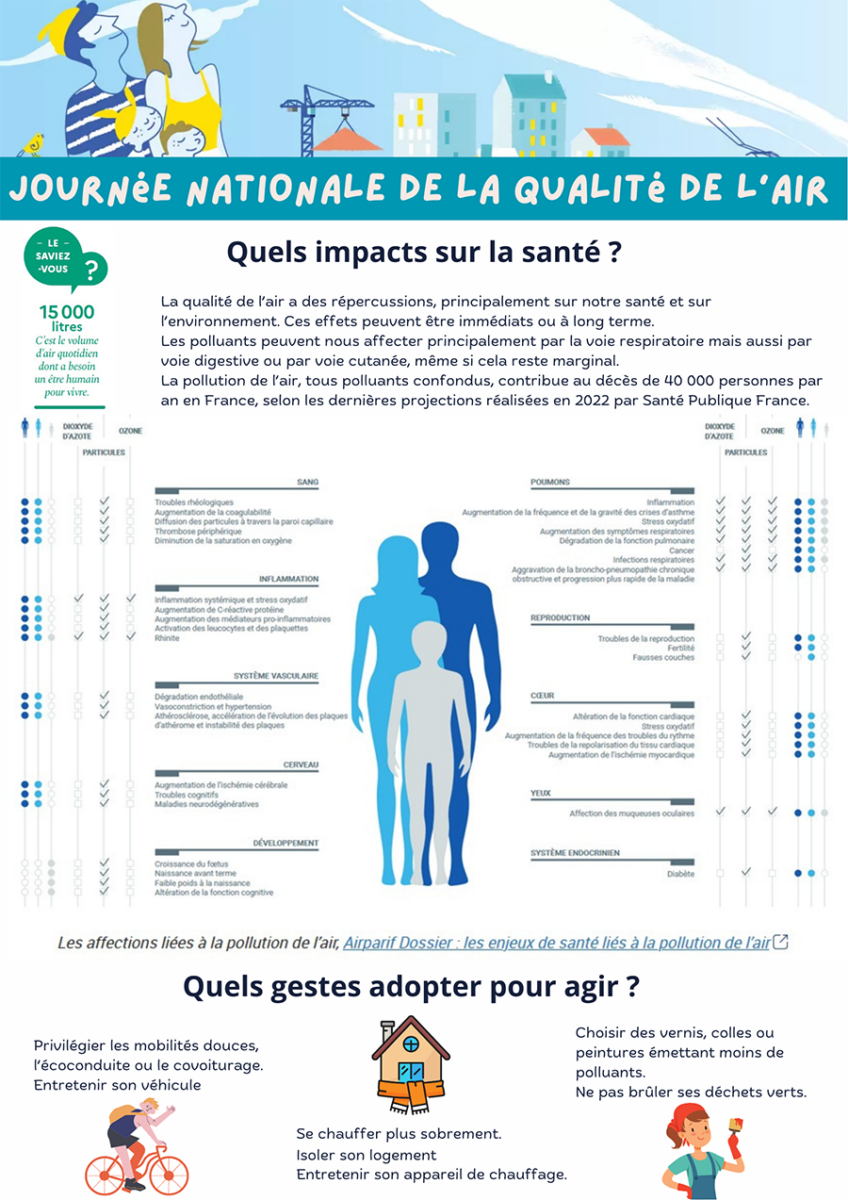 Qualité de l'air : chiffres 2 : quels impacts sur la santé ?