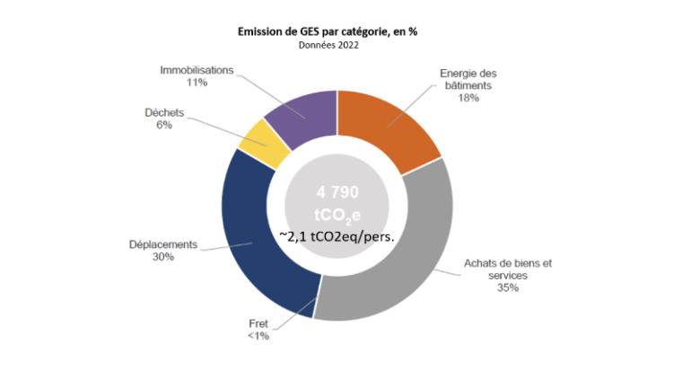 Bilan carbone global 2022